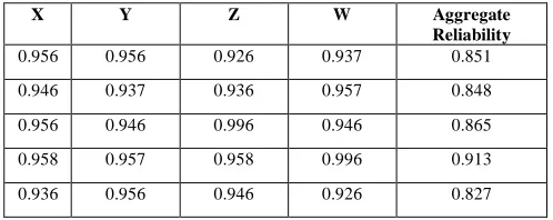 Table 6 Conditional Workflow Patterns- Aggregate Reliability 