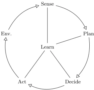 Figure 1.5: Scope of: a) Software-deﬁned radio, b) Cognitive radio, c) Cognitive network