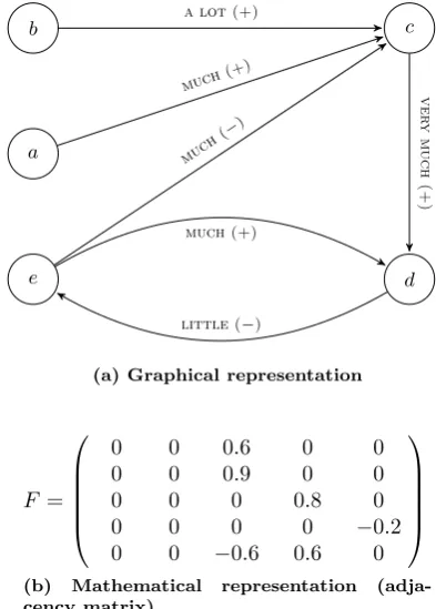 Figure 3.1: Fuzzy Cognitive Map example
