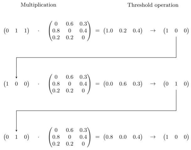 Figure 3.2: FCM inference process example. As can be seen, the reasoning process results into the cyclelimit (10, 0, 0) → (0, 1, 0) in three iterations
