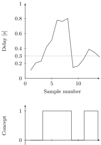 Figure 3.5: Transformation of delay measurements into a concept.Threshold can be chosen as themaximum tolerable delay.