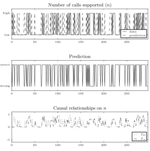 Figure 3.13: Performance achieved enabling the FCM update at each step. η = 0.5. Compare withFigure 3.14.