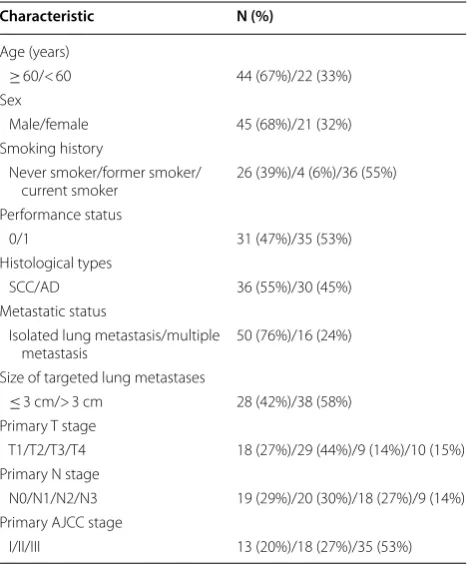 Table 1 Baseline characteristics of  66 NSCLC patients with lung metastases