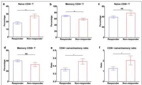 Fig. 3 Differences in immune cells between responders and non-responders. a naïve CD4+ T, b memory CD4+ T, c naive CD8+ T, d memory CD8+ T, e CD4+ naïve/memory ratio, and f CD8+ naïve/memory ratio