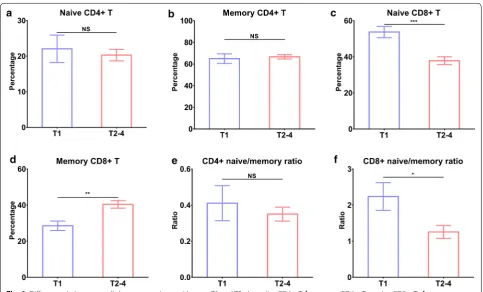 Fig. 6 Differences in immune cells between patients with stage T1 and T2–4. a naïve CD4+ T, b memory CD4+ T, c naive CD8+ T, d memory CD8+ T, e CD4+ naïve/memory ratio, and f CD8+ naïve/memory ratio