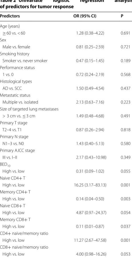 Table 2 Univariate of predictors for tumor response