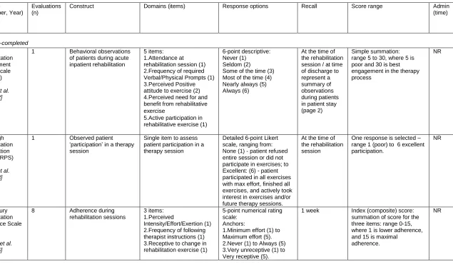 Table 1: Characteristics of reviewed measures used to assess exercise adherence in patients with MSK problems   