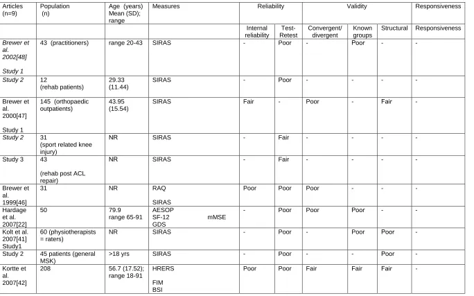 Table 2. Methodological quality and investigated measurement and practical properties per measure per reviewed article  