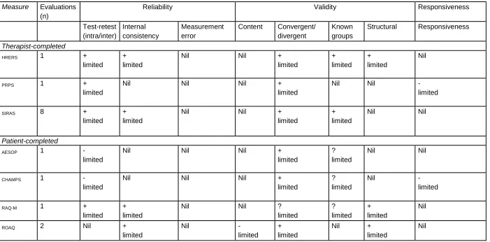 Table 3: Overall quality of measurement properties per reviewed measure of exercise adherence for MSK populations