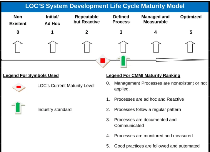 Figure 1: LOC Maturity table 