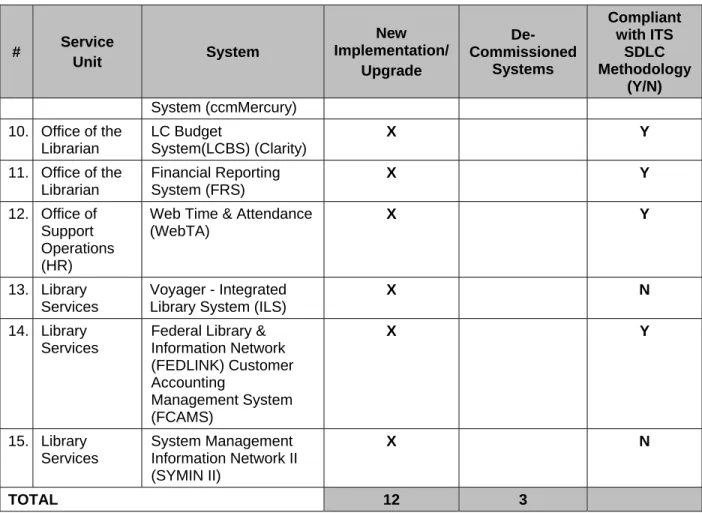 Table 1 – Sampled IT Projects 