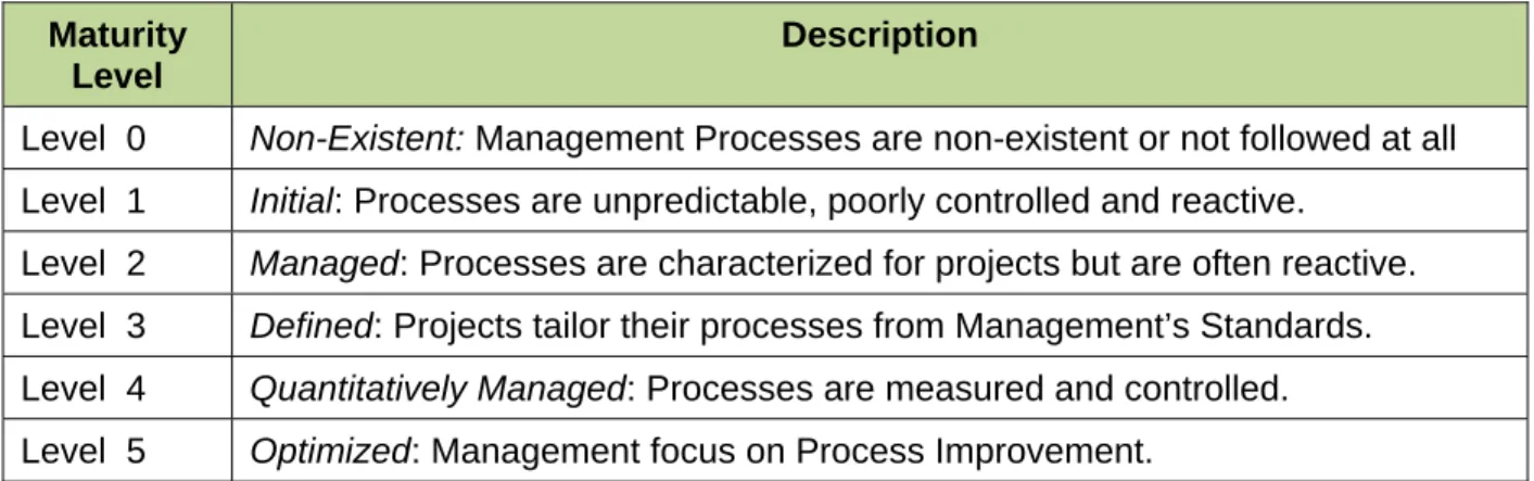 Table 2 – Maturity Levels Description 