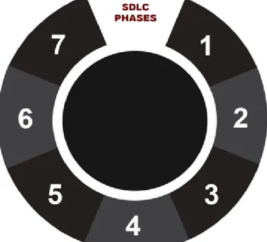 Figure 2: ITS SDLC Phases 