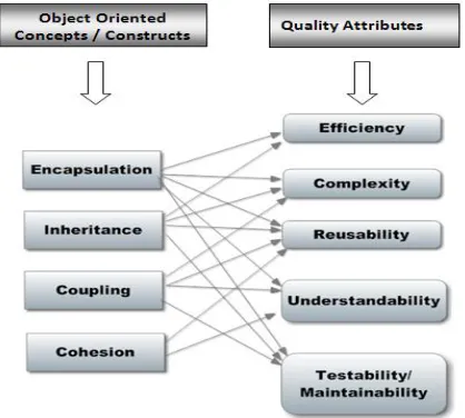 Figure 1: Relationship between Object-oriented Constructs & Quality Attributes [1]  