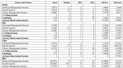 Table I.  Metric wise result of all the applications 