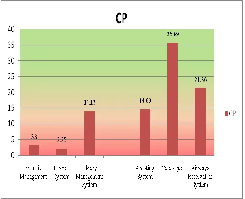 Figure 2: Bar chart of Comment Percentage (CP) of all projects 