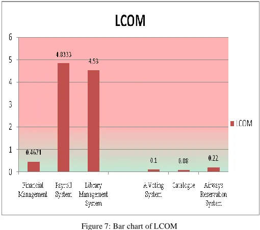 Figure 7: Bar chart of LCOM  