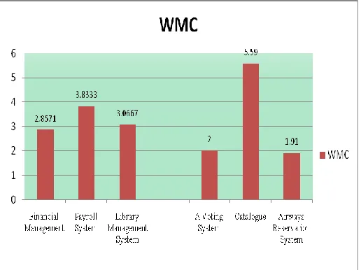 Figure 9: Bar chart of WMC 