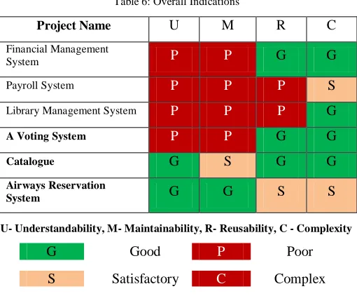 Table 6: Overall Indications  