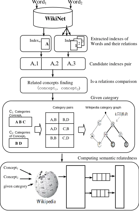 Figure 1. the process of method 