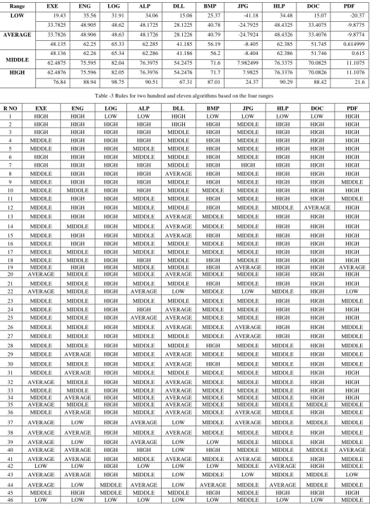 Table -3 Rules for two hundred and eleven algorithms based on the four ranges 