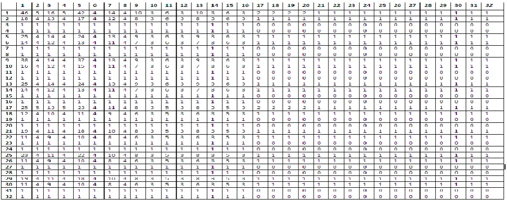 Table -5 Frequent bit pattern number of rules triggered for the parameters EXE is HIGH and ENG is  HIGH and LOG is HIGH and ALP is HIGH and DLL is HIGH and BMP is  HIGH and JPG is HIGH and HLP is HIGH and DOC is  HIGH and PDF is HIGH 