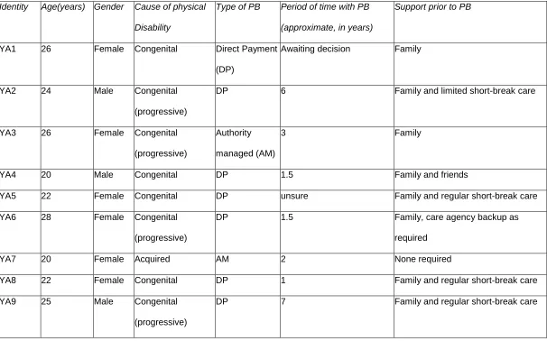 Table 2: Young adults – Characteristics and type of personal budget*