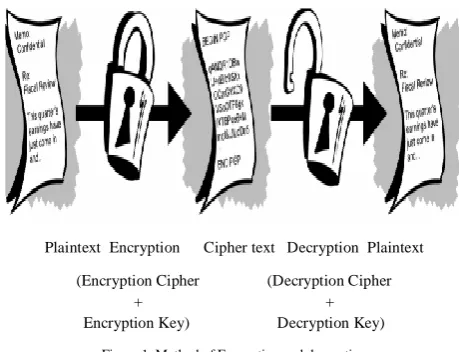 Figure 1: Method of Encryption and decryption 
