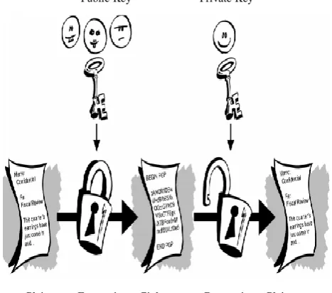 Figure 2: Symmetric Cryptosystem or Secret key Cryptosystem or Private key Cryptosystem 