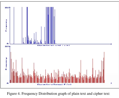 Figure 4. Frequency Distribution graph of plain text and cipher text 