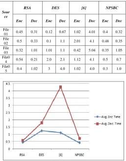 Table 4 Encryption and Decryption Time comparison 