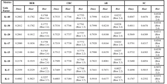 Table 1 performance of dmey, haar and biorthogonal wavelet based on BER,CRC,AR and SC 