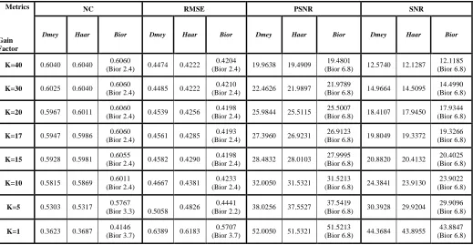 Table 4 Performance of dmey,haar and biorthogonal wavelet based on NC,RMSE,PSNR and SNR 