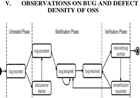 Figure 2:  Bug modification process using a bug tracking system source [20]