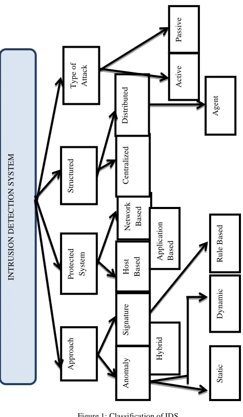 Figure 1: Classification of IDS. 