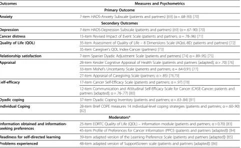 Table 1 Coping-Together study outcomes and measures