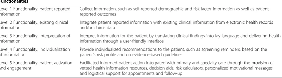 Table 1 Model for functionalities of a Patient-Centered Health Information System
