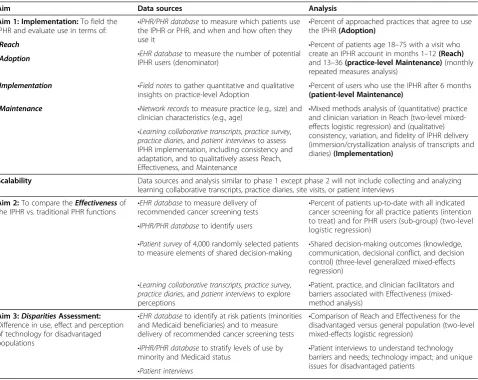 Table 3 Overview of data collection methods and analysis