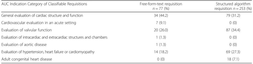 Table 1 Distribution of ACCF 2011 AUC indication categories in classifiable referrals using a free-form-text requisition and thestructured referral requisition algorithm