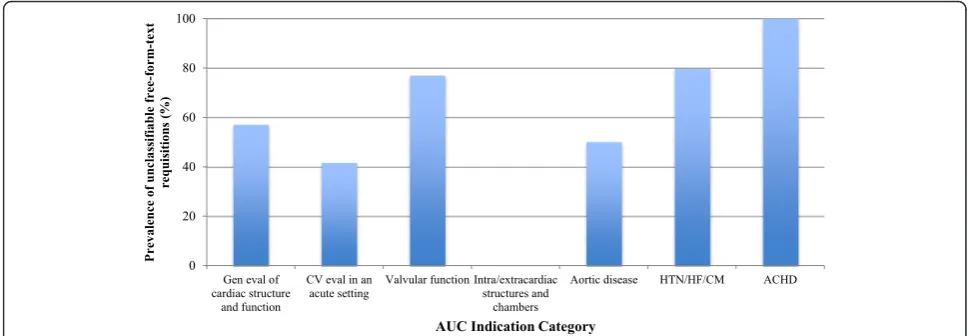 Table 2 Referral indications (based on ACCF 2011 AUC) that were not identified by our structured referral requisition algorithm