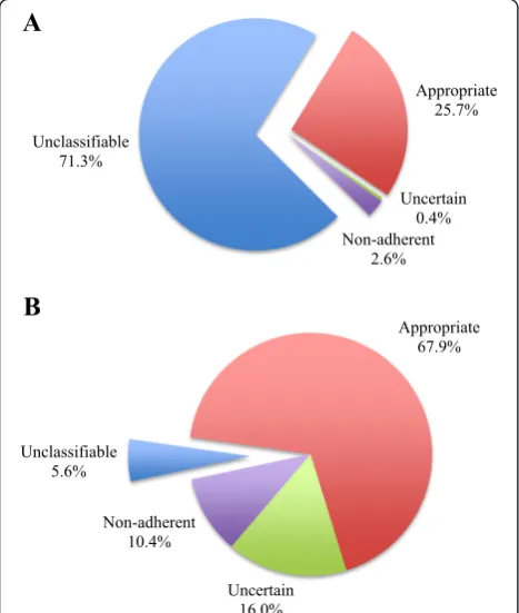 Fig. 3 Prevalence of classifiable TTE referrals using the free-form-text requisition (in the four AUC categories with the largest patient numbers