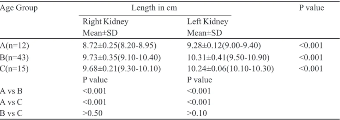 Table II: Length of right and left kidney in different age group
