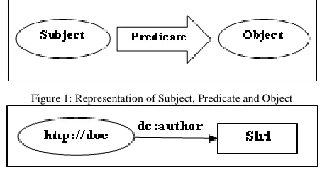 Figure 1: Representation of Subject, Predicate and Object 