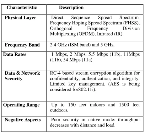 Table 1.1: Characteristics of 802.11 Wireless LANs 