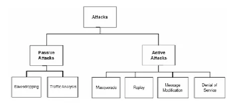 Figure 1: Security Threats and Attacks 