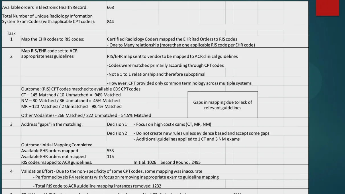 Table 1: CDS Mapping Process 