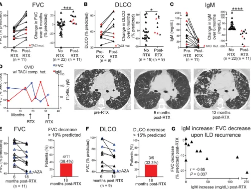 Figure 3. Rituximab improves PFT and suppresses serum IgM in CVID ILD, but disease recurs in association with IgM elevation