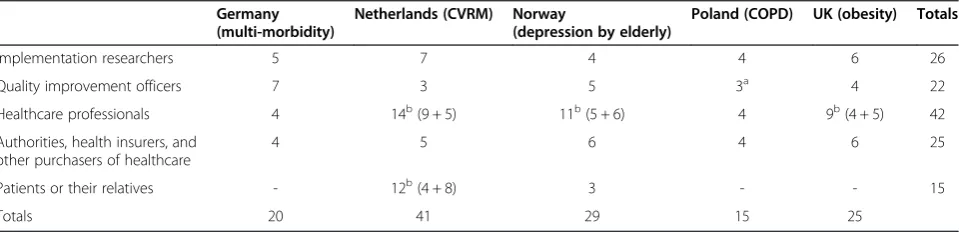 Table 1 Number of participants in the group interviews (n = 127 individuals)