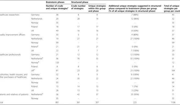 Table 2 Numbers of strategies provided in brainstorm phases and structured phase