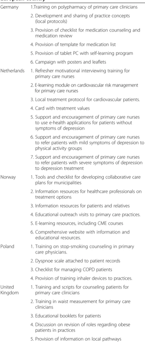 Table 3 The tailored intervention program for eachEuropean country